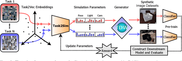 Figure 3 for Task2Sim : Towards Effective Pre-training and Transfer from Synthetic Data