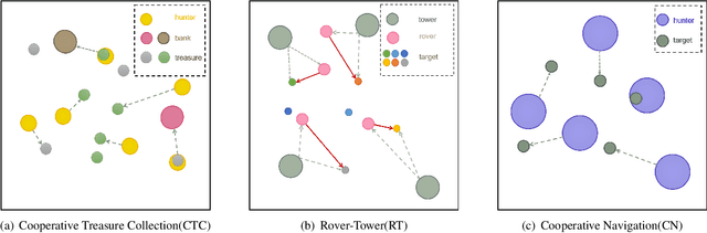Figure 2 for Efficient Cooperation Strategy Generation in Multi-Agent Video Games via Hypergraph Neural Network