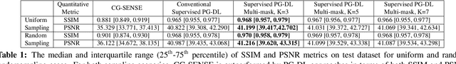 Figure 2 for Improved Supervised Training of Physics-Guided Deep Learning Image Reconstruction with Multi-Masking