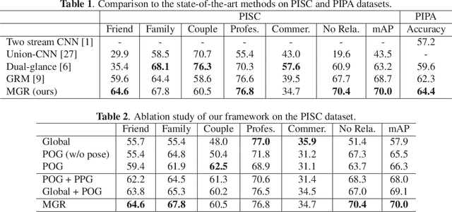 Figure 3 for Multi-Granularity Reasoning for Social Relation Recognition from Images