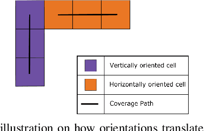 Figure 3 for Optimal Partitioning of Non-Convex Environments for Minimum Turn Coverage Planning