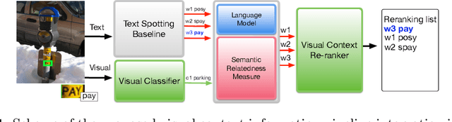 Figure 1 for Visual Semantic Re-ranker for Text Spotting