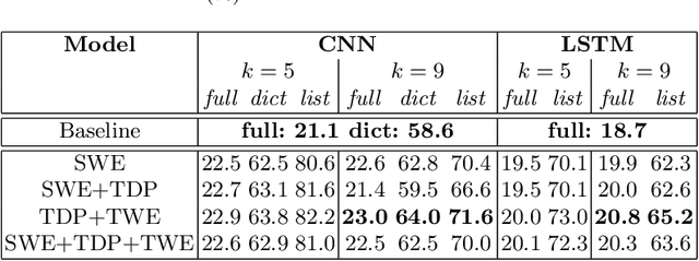 Figure 2 for Visual Semantic Re-ranker for Text Spotting