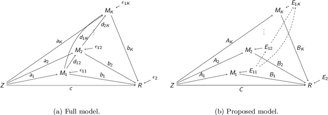 Figure 1 for Pathway Lasso: Estimate and Select Sparse Mediation Pathways with High Dimensional Mediators
