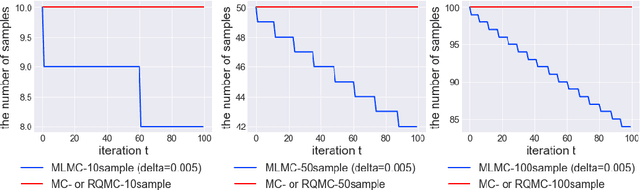 Figure 4 for Multi-level Monte Carlo Variational Inference