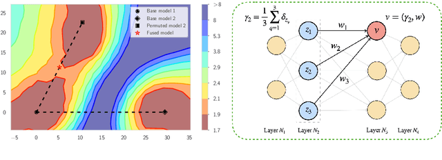 Figure 1 for Wasserstein Barycenter-based Model Fusion and Linear Mode Connectivity of Neural Networks