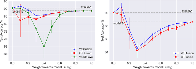 Figure 3 for Wasserstein Barycenter-based Model Fusion and Linear Mode Connectivity of Neural Networks