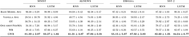 Figure 4 for Wasserstein Barycenter-based Model Fusion and Linear Mode Connectivity of Neural Networks