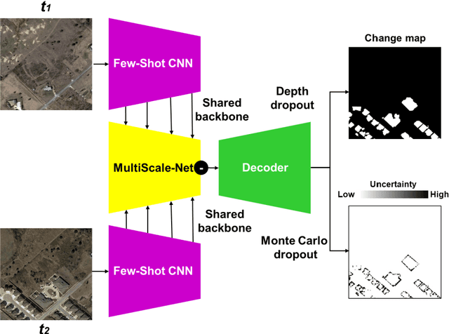 Figure 3 for Deep few-shot learning for bi-temporal building change detection
