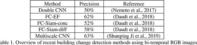 Figure 2 for Deep few-shot learning for bi-temporal building change detection