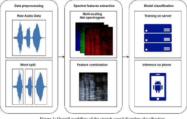 Figure 1 for Deep Learning-based automated classification of Chinese Speech Sound Disorders