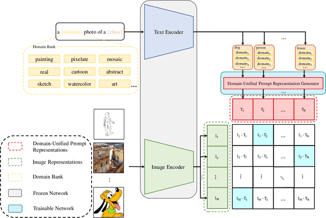 Figure 1 for Domain-Unified Prompt Representations for Source-Free Domain Generalization