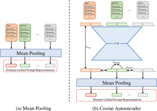 Figure 3 for Domain-Unified Prompt Representations for Source-Free Domain Generalization