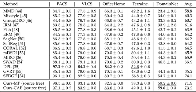 Figure 2 for Domain-Unified Prompt Representations for Source-Free Domain Generalization