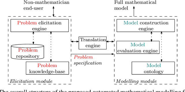 Figure 2 for A Knowledge Representation Approach to Automated Mathematical Modelling