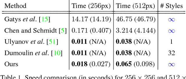 Figure 2 for Arbitrary Style Transfer in Real-time with Adaptive Instance Normalization