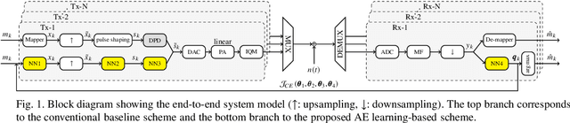 Figure 1 for End-to-end Autoencoder for Superchannel Transceivers with Hardware Impairment