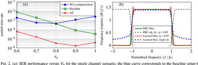 Figure 2 for End-to-end Autoencoder for Superchannel Transceivers with Hardware Impairment
