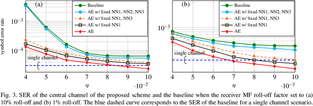 Figure 3 for End-to-end Autoencoder for Superchannel Transceivers with Hardware Impairment