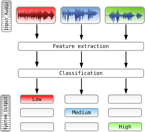 Figure 3 for Speaker Fluency Level Classification Using Machine Learning Techniques