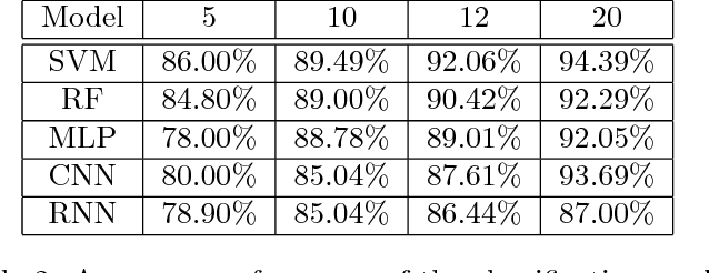 Figure 4 for Speaker Fluency Level Classification Using Machine Learning Techniques