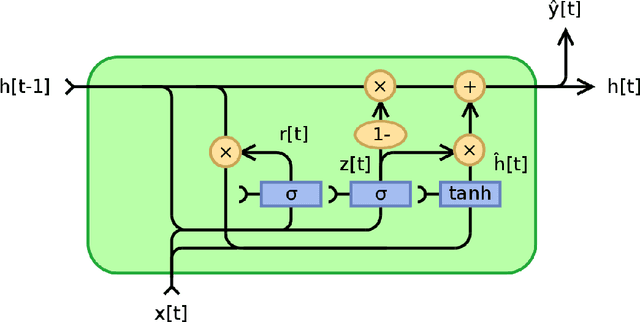 Figure 1 for A GRU-based Mixture Density Network for Data-Driven Dynamic Stochastic Programming