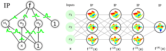 Figure 1 for Deep Variational Implicit Processes