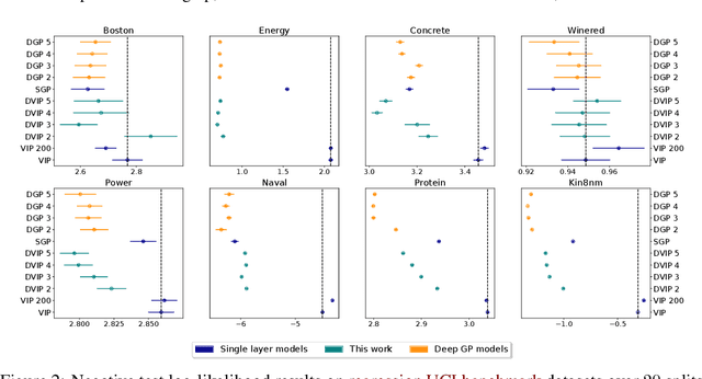 Figure 3 for Deep Variational Implicit Processes