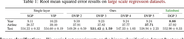 Figure 2 for Deep Variational Implicit Processes