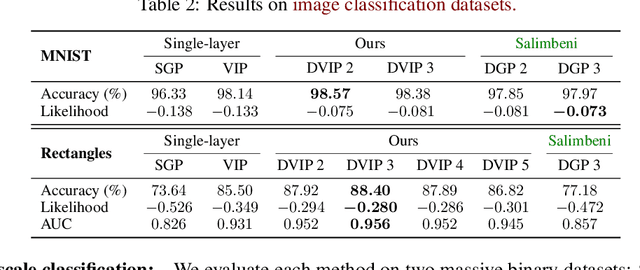 Figure 4 for Deep Variational Implicit Processes