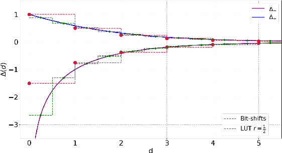Figure 1 for Neural Network Training with Approximate Logarithmic Computations