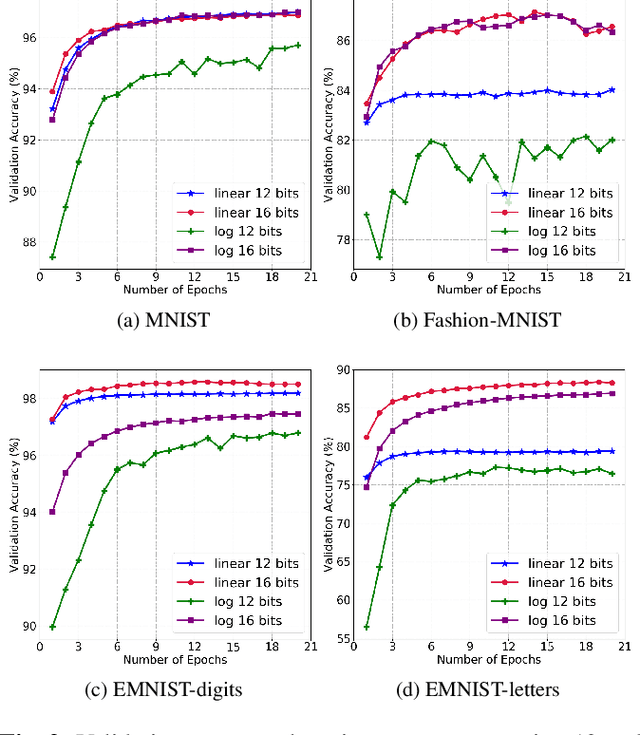 Figure 3 for Neural Network Training with Approximate Logarithmic Computations