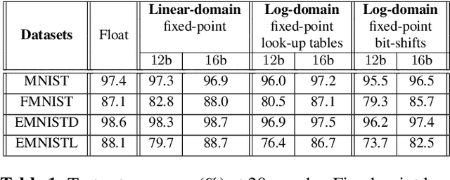 Figure 2 for Neural Network Training with Approximate Logarithmic Computations