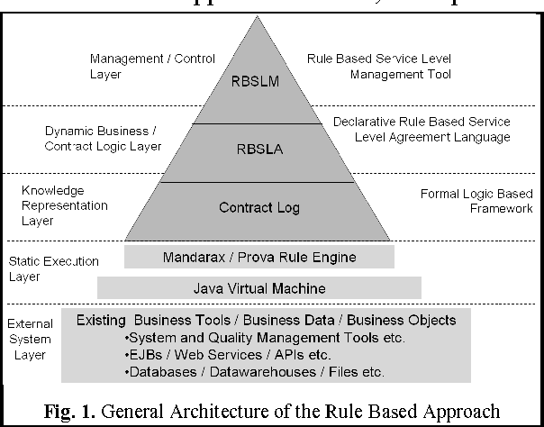 Figure 2 for Rule-based Knowledge Representation for Service Level Agreement