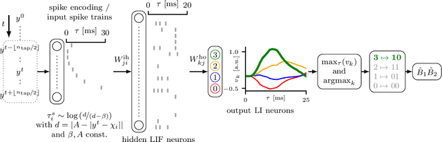 Figure 1 for Spiking Neural Network Equalization for IM/DD Optical Communication