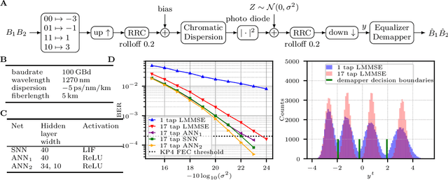 Figure 2 for Spiking Neural Network Equalization for IM/DD Optical Communication