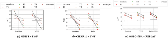 Figure 2 for Catastrophic Forgetting in Deep Graph Networks: an Introductory Benchmark for Graph Classification