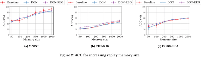Figure 4 for Catastrophic Forgetting in Deep Graph Networks: an Introductory Benchmark for Graph Classification