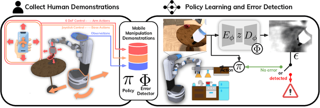 Figure 1 for Error-Aware Imitation Learning from Teleoperation Data for Mobile Manipulation