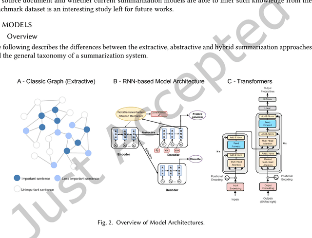 Figure 3 for An Empirical Survey on Long Document Summarization: Datasets, Models and Metrics
