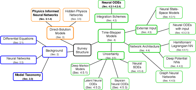 Figure 3 for Constructing Neural Network-Based Models for Simulating Dynamical Systems