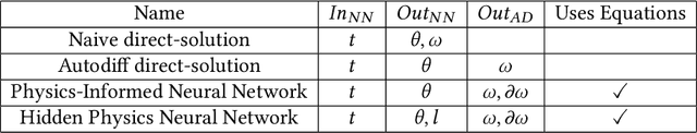 Figure 2 for Constructing Neural Network-Based Models for Simulating Dynamical Systems