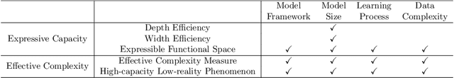 Figure 1 for Model Complexity of Deep Learning: A Survey