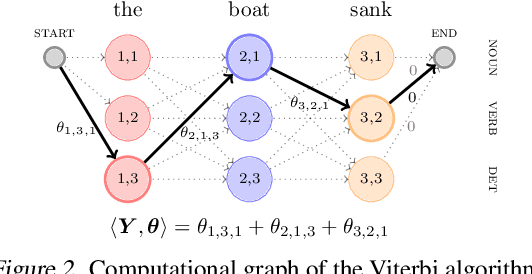 Figure 3 for Differentiable Dynamic Programming for Structured Prediction and Attention