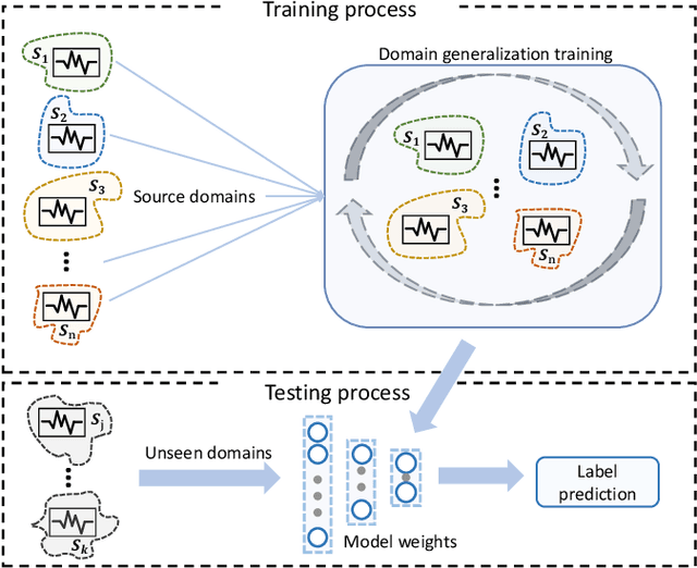 Figure 1 for Benchmarking Domain Generalization on EEG-based Emotion Recognition