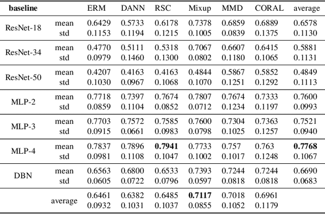 Figure 3 for Benchmarking Domain Generalization on EEG-based Emotion Recognition