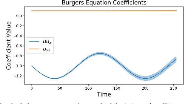 Figure 4 for Robust data-driven discovery of partial differential equations with time-dependent coefficients