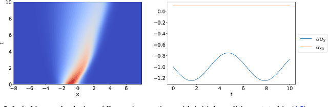Figure 2 for Robust data-driven discovery of partial differential equations with time-dependent coefficients