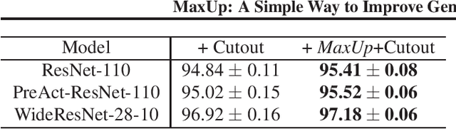 Figure 3 for MaxUp: A Simple Way to Improve Generalization of Neural Network Training