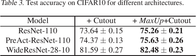 Figure 4 for MaxUp: A Simple Way to Improve Generalization of Neural Network Training